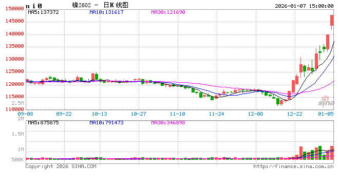 收评|国内期货主力合约大面积飘红 沪镍双焦均涨停