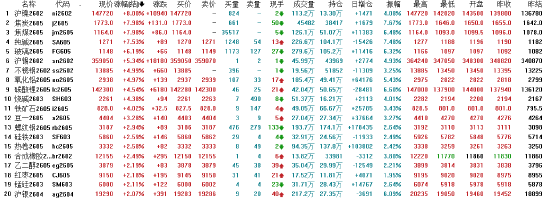 收评|国内期货主力合约大面积飘红 沪镍双焦均涨停