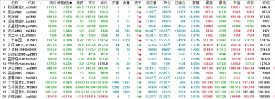 收评|国内期货主力合约大面积飘红 沪镍双焦均涨停