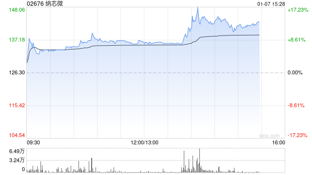 纳芯微午后涨超8%再创新高 近日获纳入港股通名单