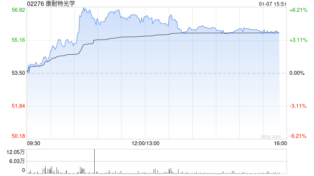 康耐特光学午后涨超5% 华创证券维持“强推”评级