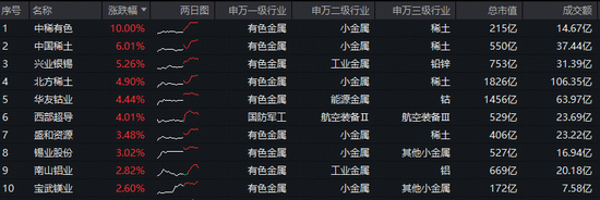 中方收紧稀土出口审查,中稀有色涨停!有色ETF华宝(159876)盘中拉升1.6%续创新高!获资金净申购5640万份