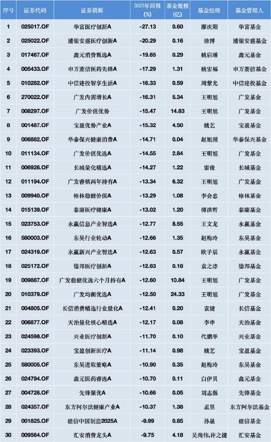 6只基金齐入主动权益类跌幅榜前30,广发王明旭“一拖多”模式遭遇滑铁卢,在管8只仅1只收益为正