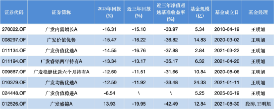 6只基金齐入主动权益类跌幅榜前30,广发王明旭“一拖多”模式遭遇滑铁卢,在管8只仅1只收益为正