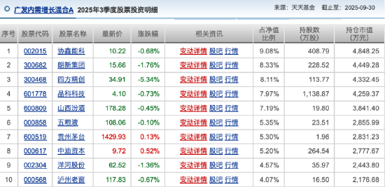 6只基金齐入主动权益类跌幅榜前30,广发王明旭“一拖多”模式遭遇滑铁卢,在管8只仅1只收益为正