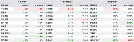 6只基金齐入主动权益类跌幅榜前30,广发王明旭“一拖多”模式遭遇滑铁卢,在管8只仅1只收益为正