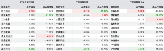 6只基金齐入主动权益类跌幅榜前30,广发王明旭“一拖多”模式遭遇滑铁卢,在管8只仅1只收益为正