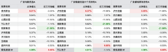 6只基金齐入主动权益类跌幅榜前30,广发王明旭“一拖多”模式遭遇滑铁卢,在管8只仅1只收益为正