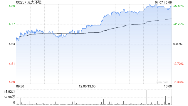 花旗：重申中国光大环境“买入”评级 上调目标价至5.4港元