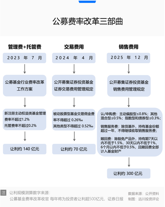 还给基民500亿，机构的好日子结束了