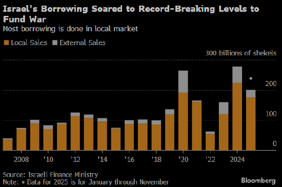 以色列在加沙停火后首次发行国际债券 融资60亿美元