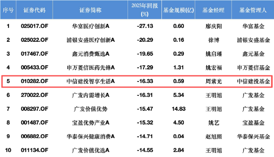 中信建投4产品齐入近三年跌幅榜前十，中信建投低碳成长A跌52%垫底，周紫光所管三产品近三年跌超46%