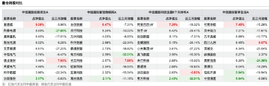 中信建投4产品齐入近三年跌幅榜前十，中信建投低碳成长A跌52%垫底，周紫光所管三产品近三年跌超46%