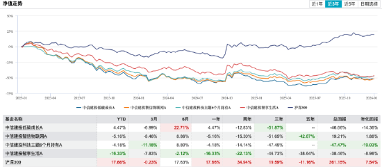 中信建投4产品齐入近三年跌幅榜前十，中信建投低碳成长A跌52%垫底，周紫光所管三产品近三年跌超46%