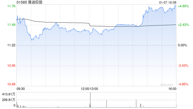 花旗：维持雅迪控股“买入”评级 目标价22.5港元