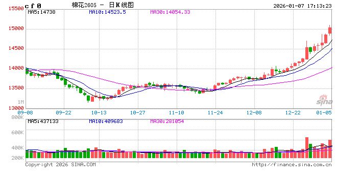 光大期货0107热点追踪：突破万五，棉花强势行情还能走多远？