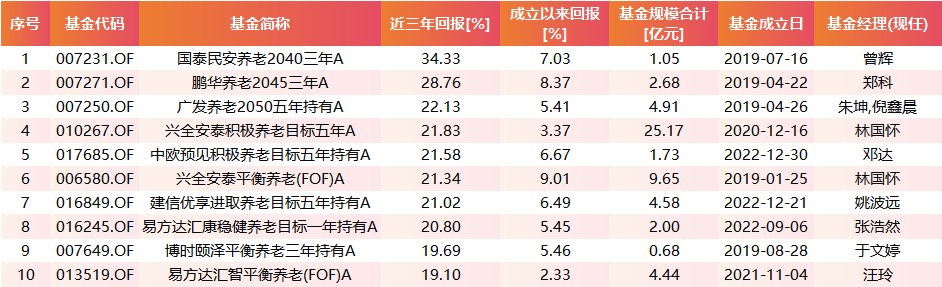 近三年FOF业绩红榜：国泰民安养老2040三年A回报超34% 兴全、易方达两只产品均涨超19%