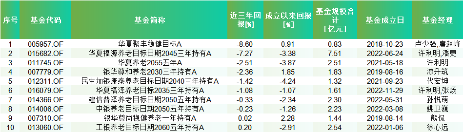 近三年FOF业绩红榜：国泰民安养老2040三年A回报超34% 兴全、易方达两只产品均涨超19%
