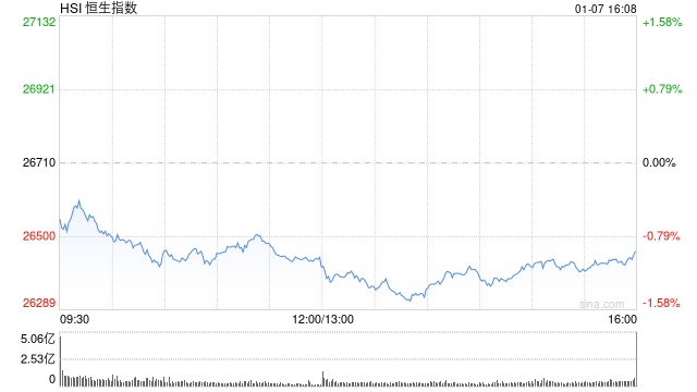 收评：港股恒指跌0.94% 科指跌1.49% 科网股普跌 汽车股走弱 生物医药股逆势走强