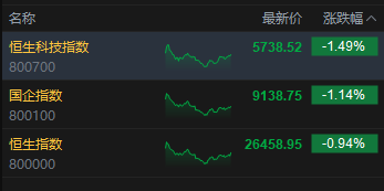 收评：港股恒指跌0.94% 科指跌1.49% 科网股普跌 汽车股走弱 生物医药股逆势走强
