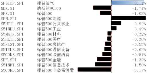 美股在节日中回调，原油价格或短期利好