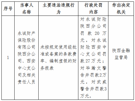 永诚财险两家分支机构被罚47万元：未按规定使用经批准或备案的条款费率等