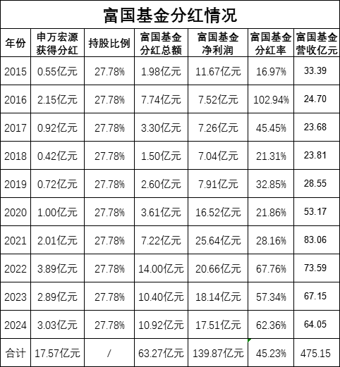 绩效新规|富国基金三年给基民亏626亿，给股东分红35亿，连续3年分红率超57%