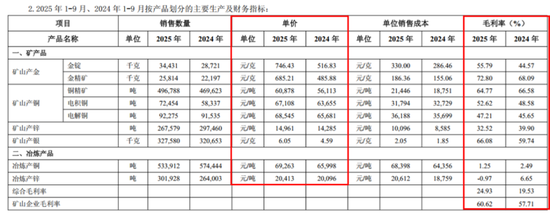 金价飞天，紫金矿业2025业绩“炸”成什么样？