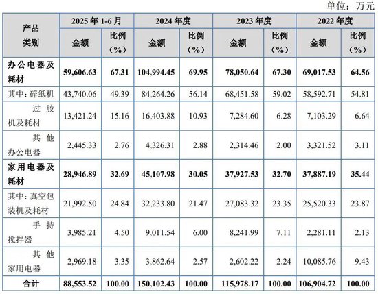 卖碎纸机年入15亿，邦泽创科IPO前美的获利900万离场
