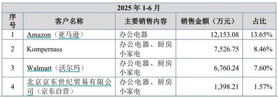卖碎纸机年入15亿，邦泽创科IPO前美的获利900万离场