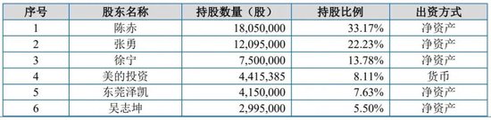 卖碎纸机年入15亿，邦泽创科IPO前美的获利900万离场