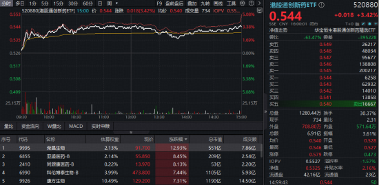 医药三连涨！医疗ETF冲击半年线，港股通创新药ETF（520880）逆市涨超3%！多家券商重点推荐创新药械产业链