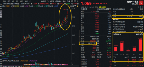 涨了又涨！四大逻辑共振，有色ETF华宝（159876）盘中上探1.6%续创新高！全天获资金净申购5460万份！