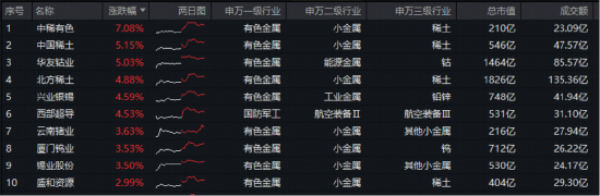 涨了又涨！四大逻辑共振，有色ETF华宝（159876）盘中上探1.6%续创新高！全天获资金净申购5460万份！
