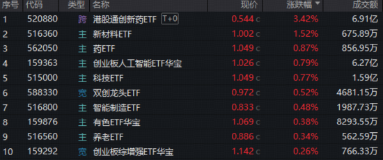 见证历史，沪指14连阳逼空！创新药逆市领涨港股，520880大涨超3%！人工智能还看创业板，159363再创新高