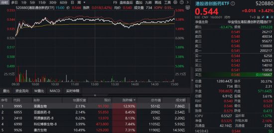 见证历史，沪指14连阳逼空！创新药逆市领涨港股，520880大涨超3%！人工智能还看创业板，159363再创新高