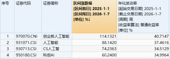 见证历史，沪指14连阳逼空！创新药逆市领涨港股，520880大涨超3%！人工智能还看创业板，159363再创新高