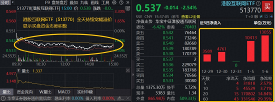 快手可灵收入暴增,小摩称其“全球最便宜的AI股之一”!港股互联网ETF回调受资金关注,份额站上240亿份新高