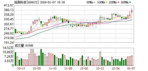 拓荆科技：中微公司拟减持不超1.30%公司股份