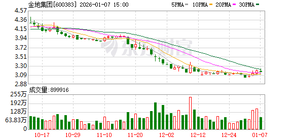 金地集团2025年12月签约金额24亿元