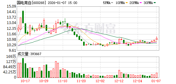 国电南自:公司主要在电力、工业、新能源等领域为客户提供配套自动化产品、信息化产品等电气二次设备及整体解决方案