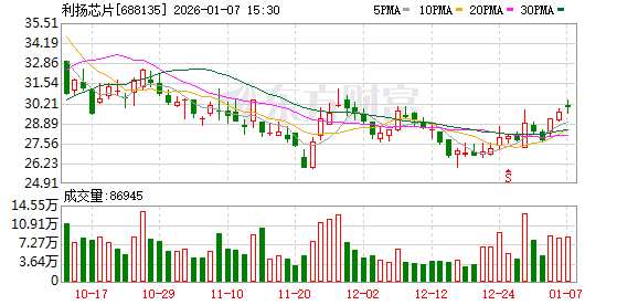 利扬芯片：公司部分产品线的测试产能较为紧张