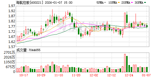 海航控股：2025年上半年，公司航油成本占营业成本的比例为31.65%