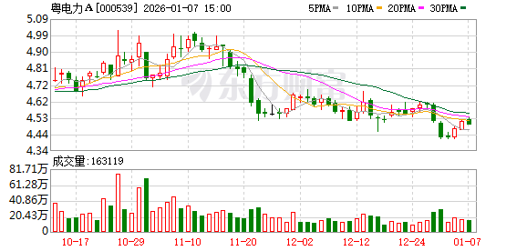 粤电力A：公司积极关注市值管理工作