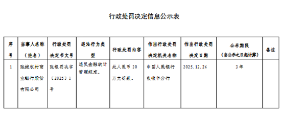 张掖农村商业银行被罚20万元：违反金融统计管理规定