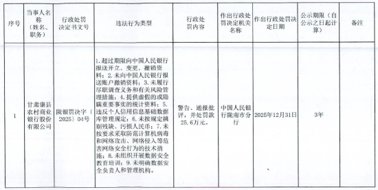 甘肃康县农村商业银行被罚25.6万元：违反个人信用信息基础数据库管理规定等