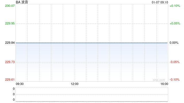 阿拉斯加航空公司向波音公司订购110架飞机