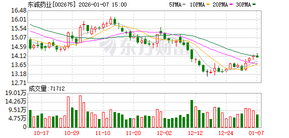 东诚药业：1月6日回购公司股份1221096股