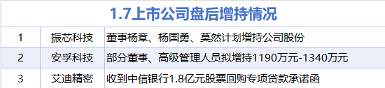 1月7日增减持汇总：振芯科技等3股增持 伊利股份等25股减持（表）