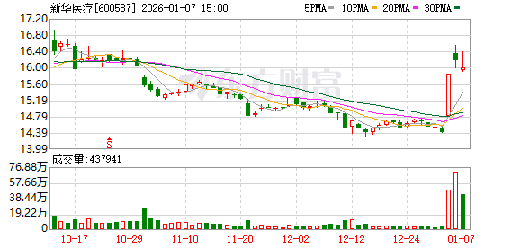 新华医疗：公司已持续通过控股股东增持、优化分红等多项举措维护公司市值